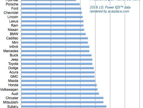 2018 J.D. Power initial quality