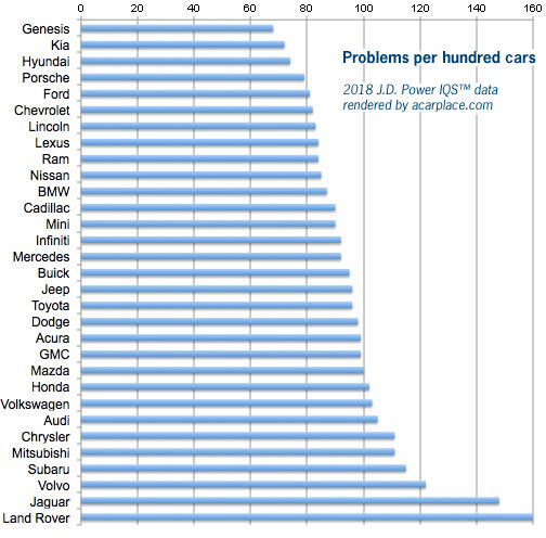 2018 J.D. Power initial quality